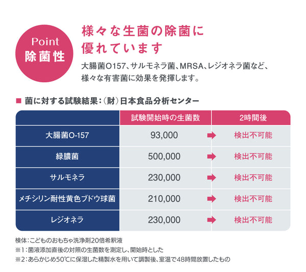 ペットや赤ちゃんにも安心！こどものおもちゃ洗浄剤 500ml（30倍希釈用・15L相当）